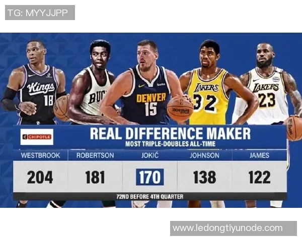 约基奇能否在本赛季超越威少成为历史三双榜第一人